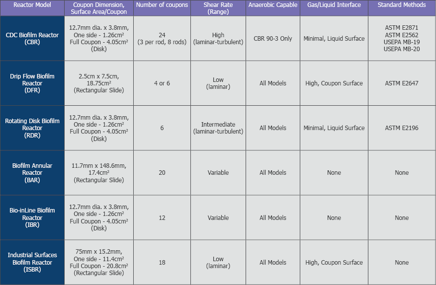 Biofilm reactor comparison table